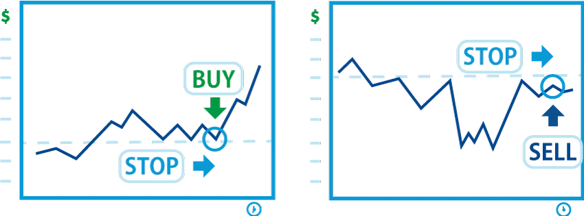 Range trading setup with stop loss placed below support and above resistance