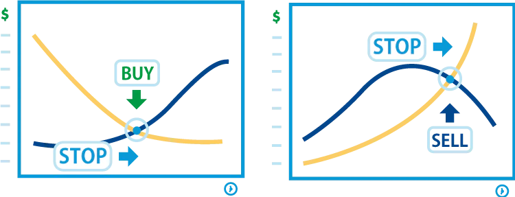 Reversal trading setup with stop loss placed beyond moving average to confirm trend change