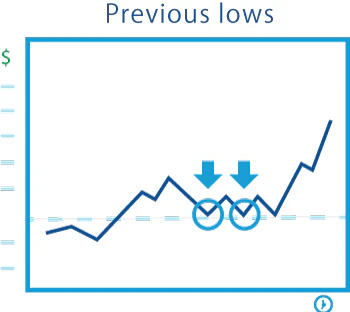 Support formed from multiple previous lows where price repeatedly bounced higher