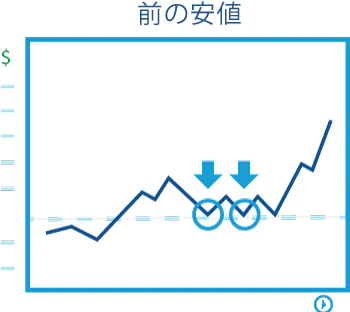 過去の安値で何度も反発しているサポートの例