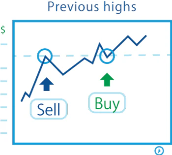 Previous resistance level turning into support after a breakout