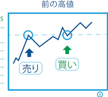 ブレイク後にサポートとして機能する元レジスタンスの例