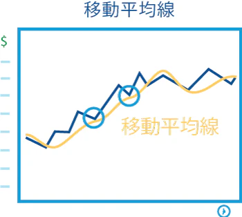 上昇トレンドで移動平均線がサポートとして機能する例
