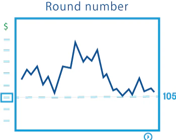 Psychological round number acting as support where price reacts