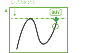 レジスタンス突破後にストップロスが発動し価格が加速する動き