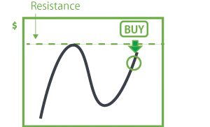 Price breaking through resistance and triggering stop-loss orders before accelerating higher