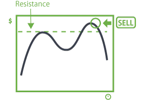 Price spike above resistance followed by reversal after stop-loss orders are triggered