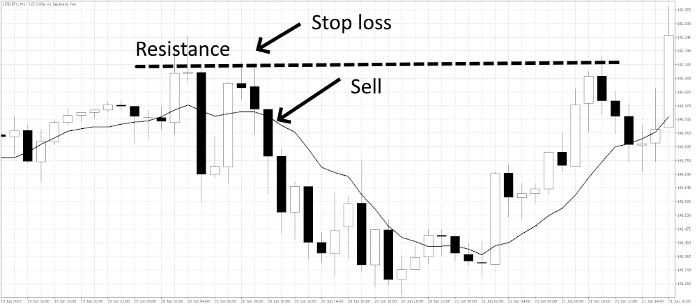 Example of setting stop loss based on volatility and market structure