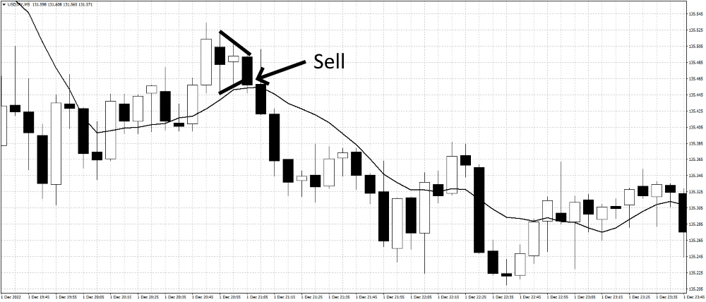 Three Inside Down example chart