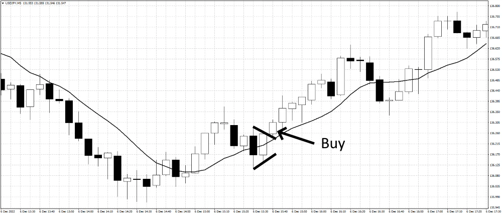 Three Inside Up example chart