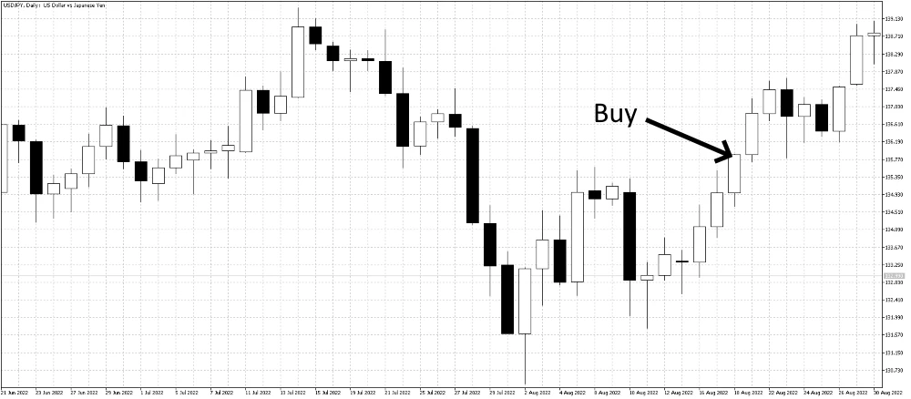Three White Soldiers Chart