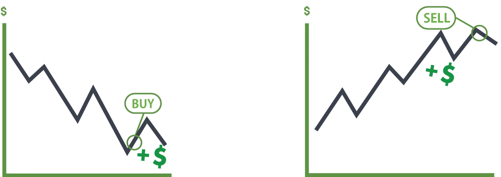 Example of professional traders entering after price confirms a reversal and begins moving higher