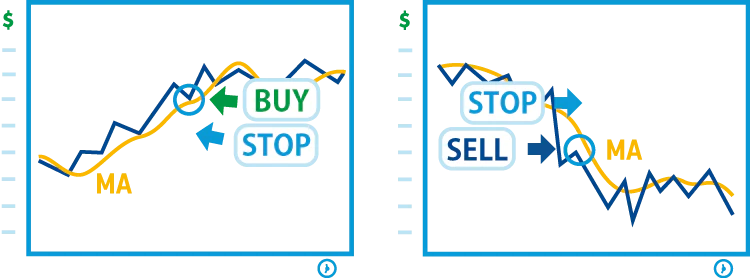 Trend trading example using moving average as dynamic support and stop loss reference