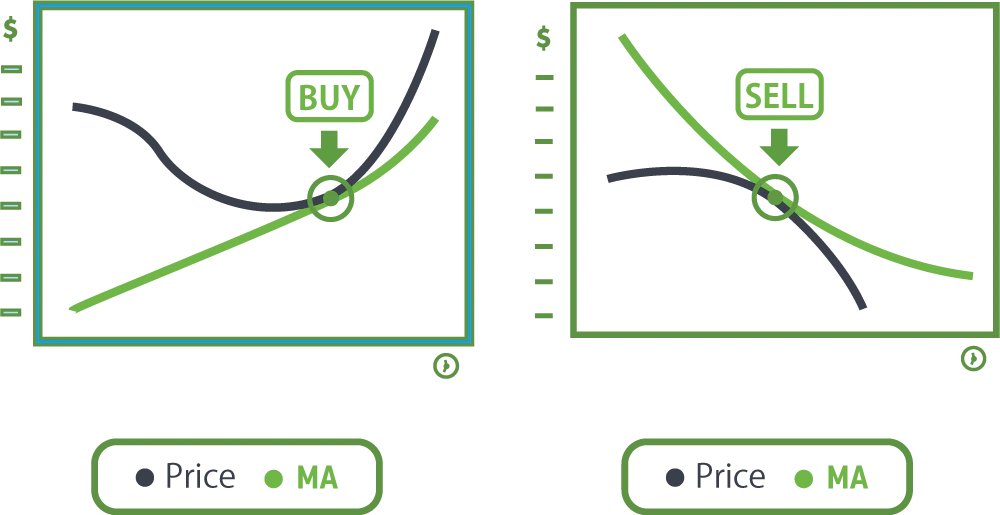 Example of entering trades after pullbacks to the moving average in a trending market