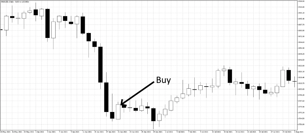 Tweezer Bottom Chart