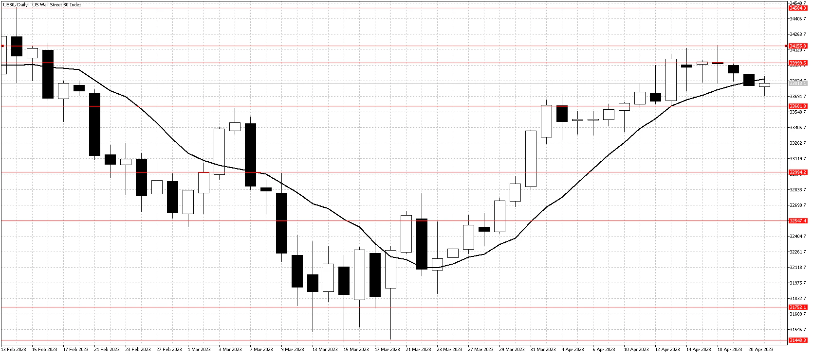 Dow Jones chart Apr 24