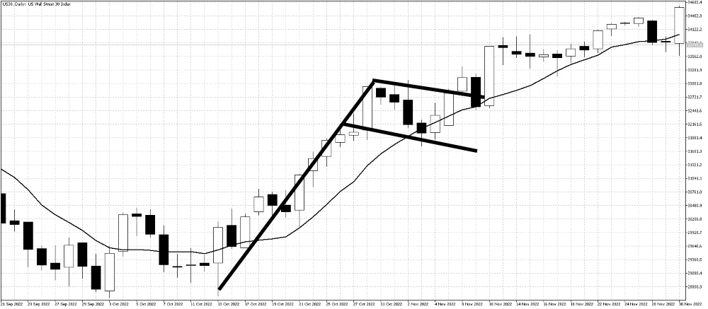 Dow Jones Index bullish flag