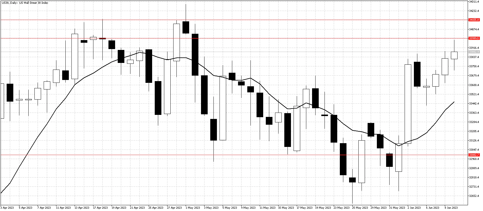 Dow daily chart June 12