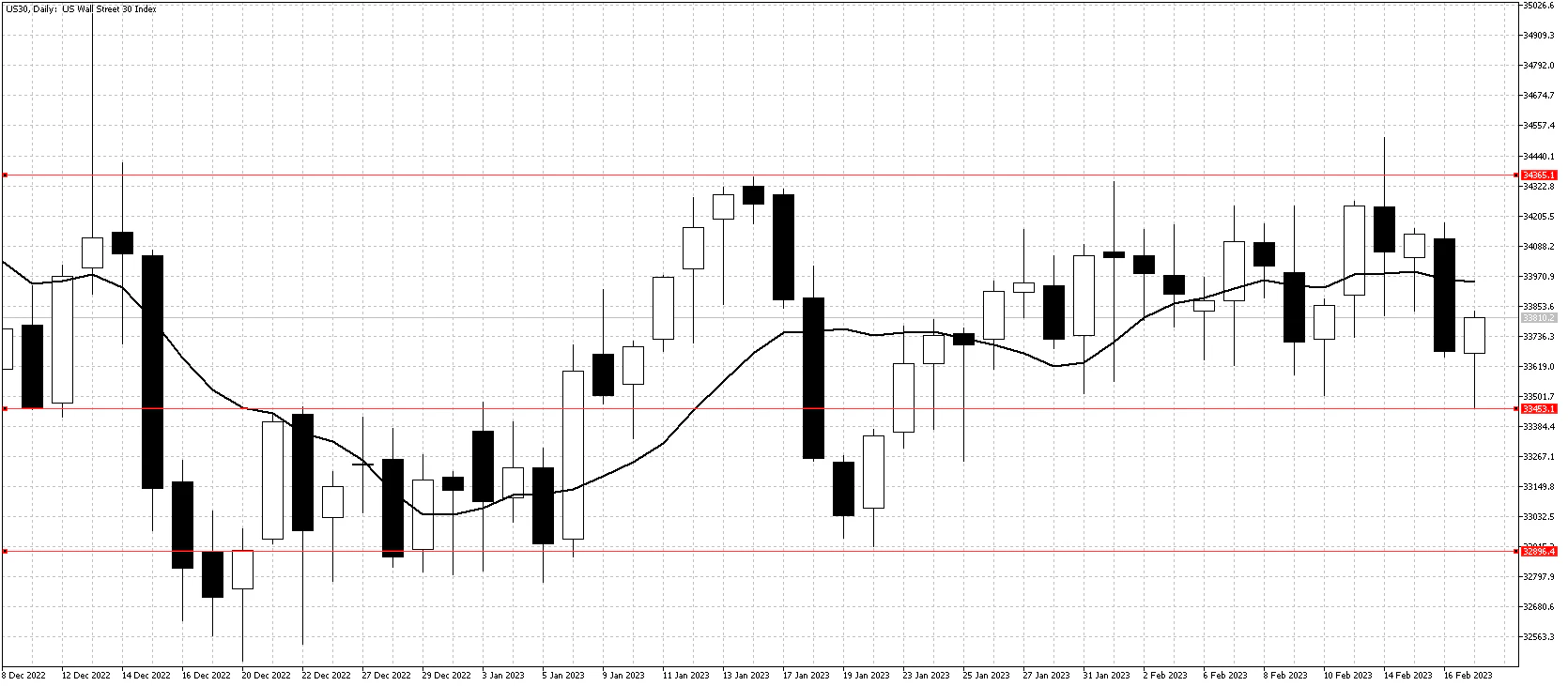 Dow Jones index Feb 20