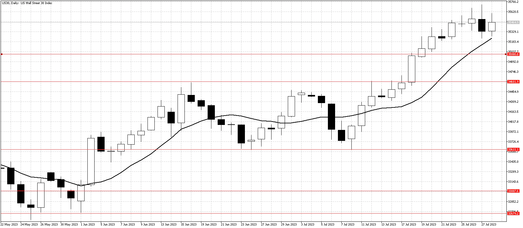 US30 daily chart July 29