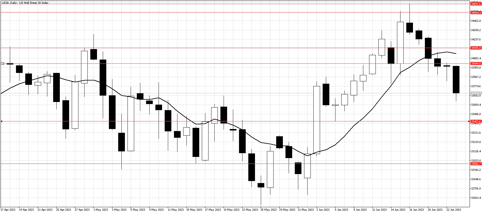 Dow Jones index daily June 26