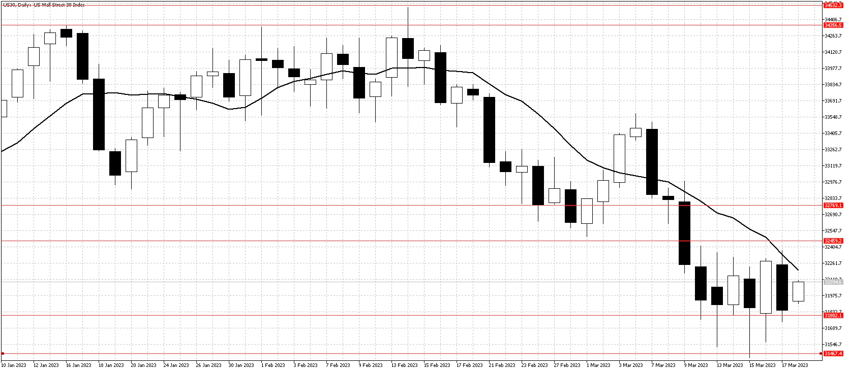 Dow Jones chart Mar 20