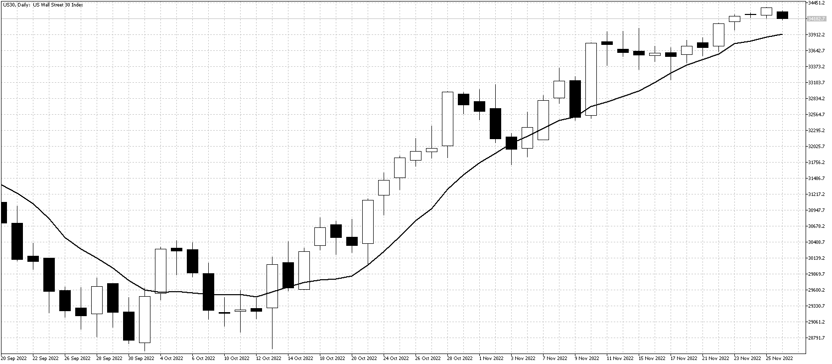 Another positive week increases investor confidence