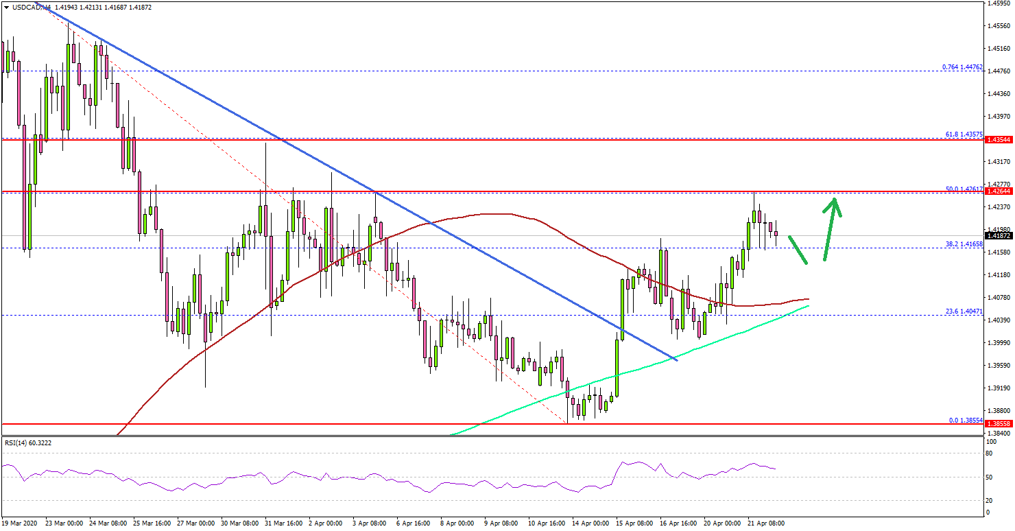 USD/CAD Signaling Bullish Continuation After Oil Price Collapse