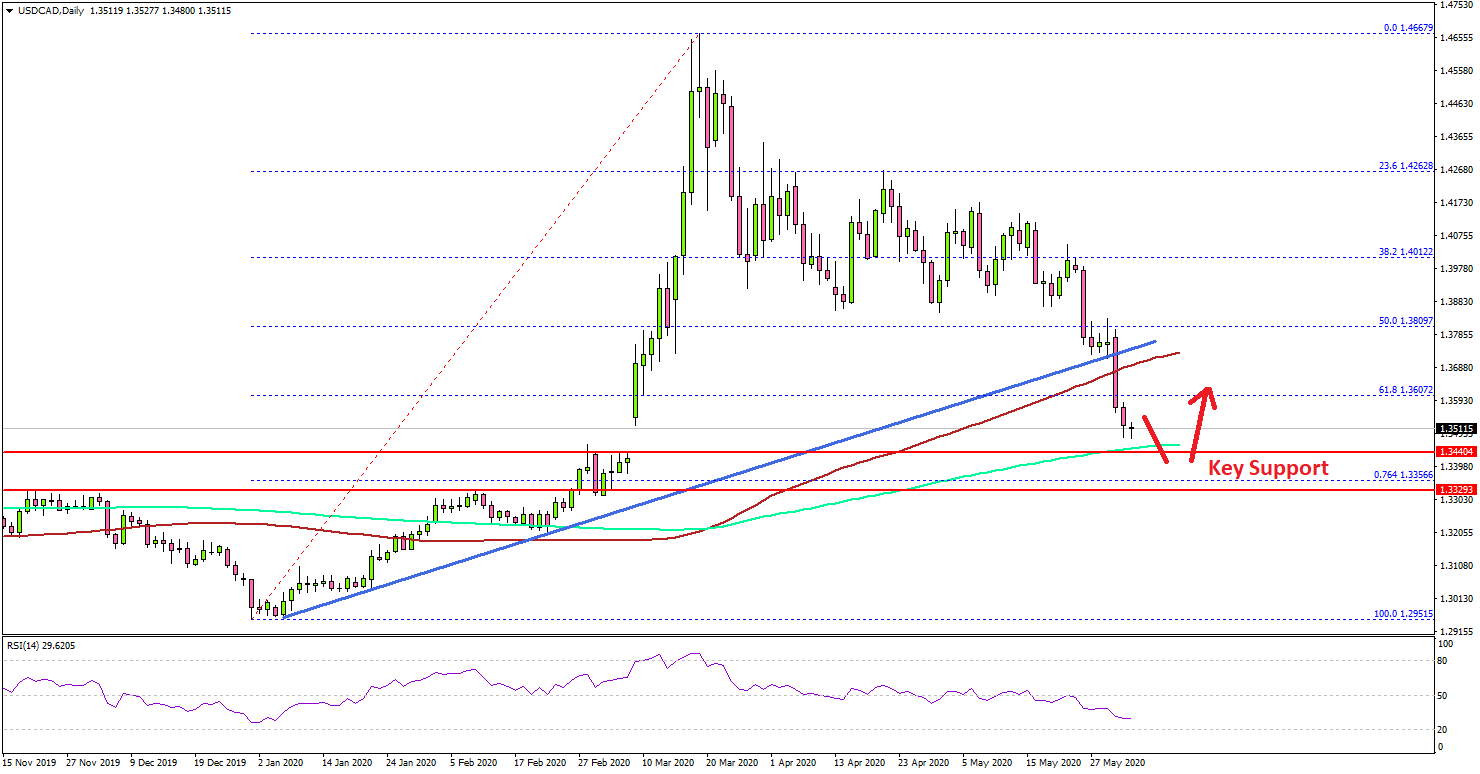 USD/CAD Approaching Key Supports Near 1.3400