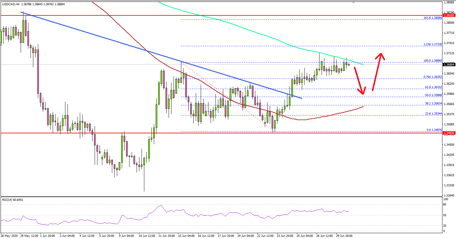 USD/CAD Struggling To Clear Key Resistance Near 1.3700
