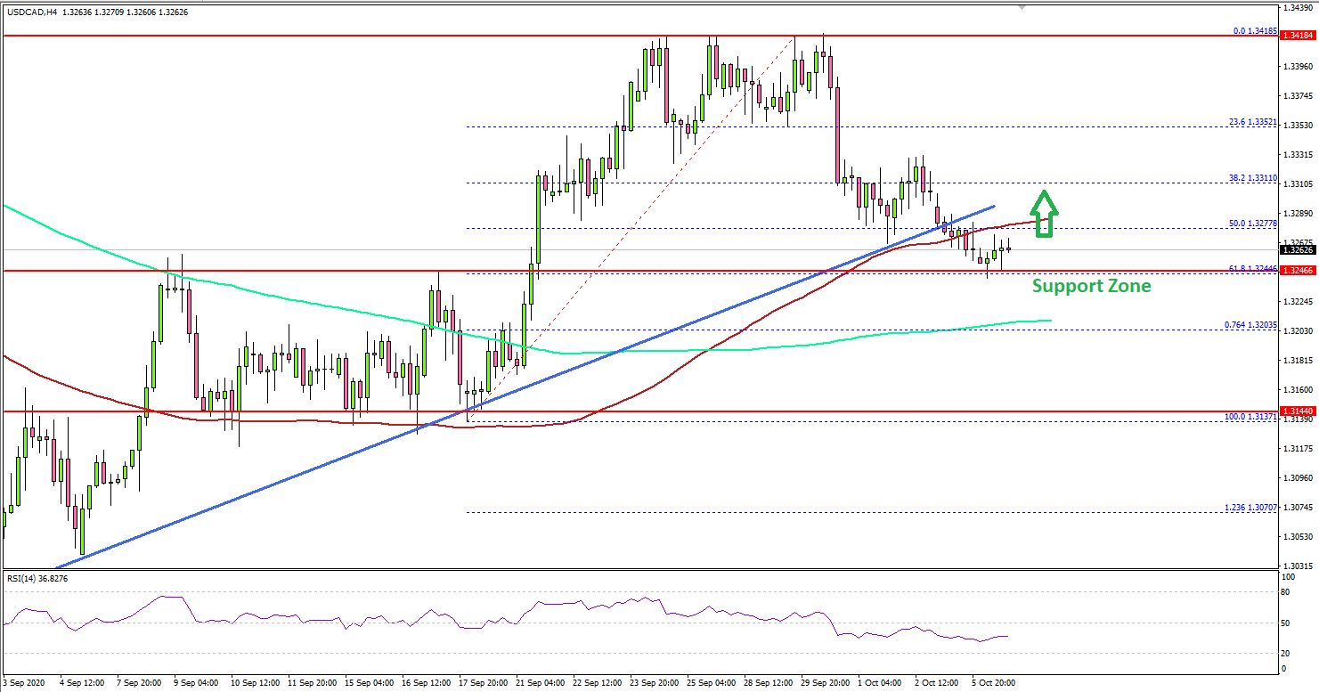 USD/CAD: Key Supports Nearby, FOMC Minutes Next