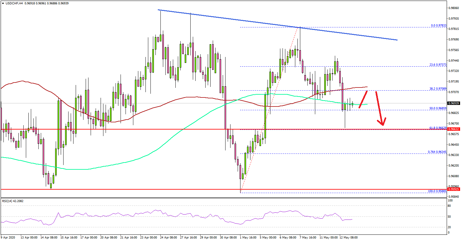 USD/CHF Could Extend Losses Unless It Breaks 0.9800