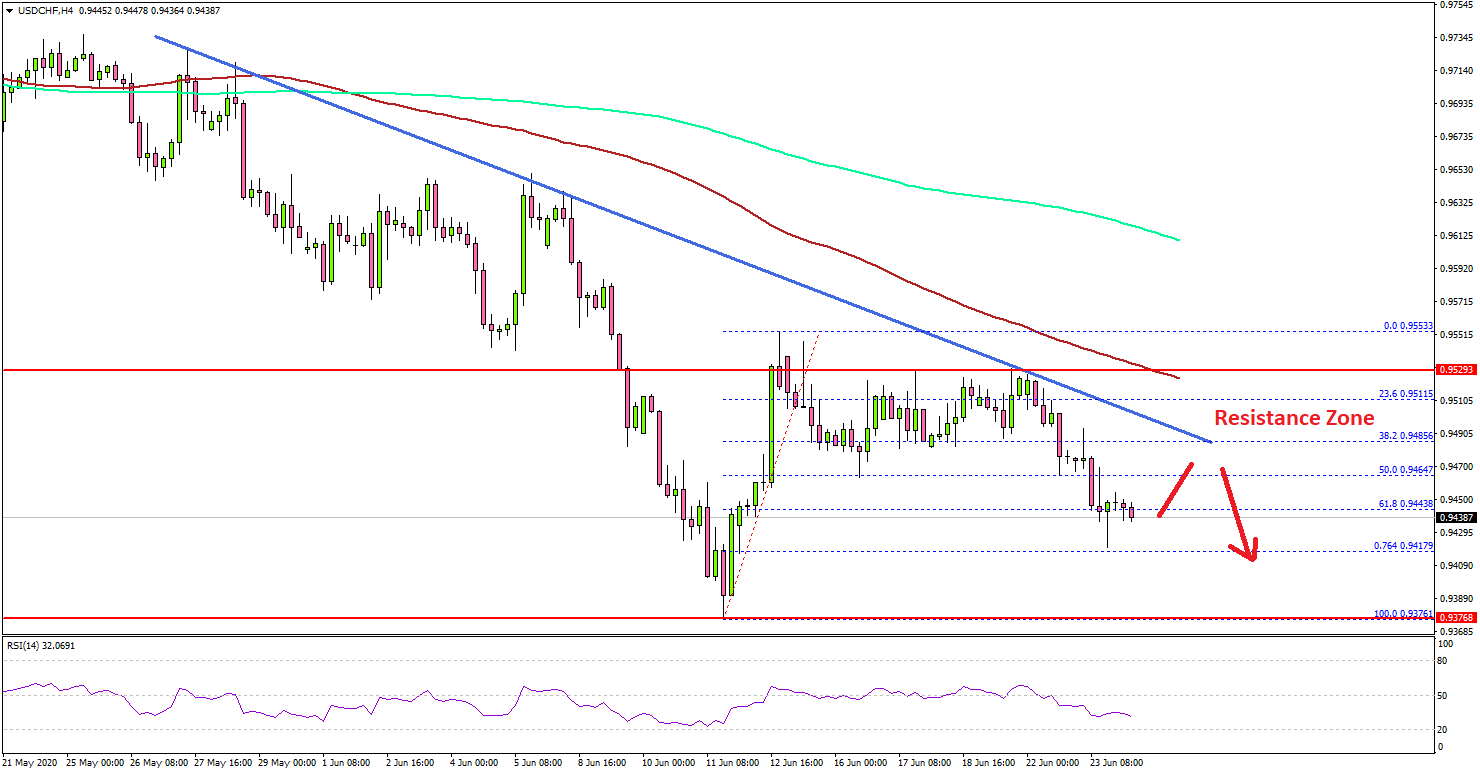 USD/CHF Needs To Clear 0.9520 For Hopes of Fresh Upside