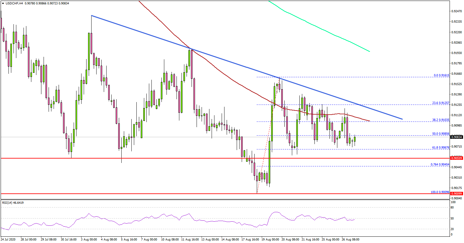 USD/CHF Is Diving And It Could Continue Lower Below 0.9000