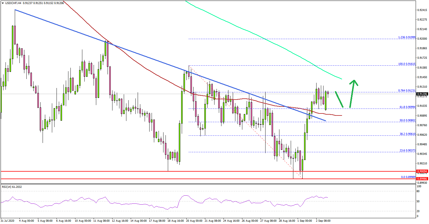 USD/CHF Climbs Above 0.9100, But 0.9150 Presents Resistance