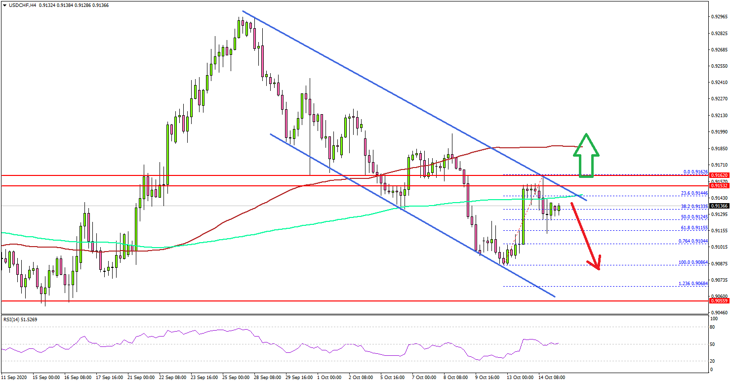 USD/CHF Could Resume Decline Unless It Clears 0.9175