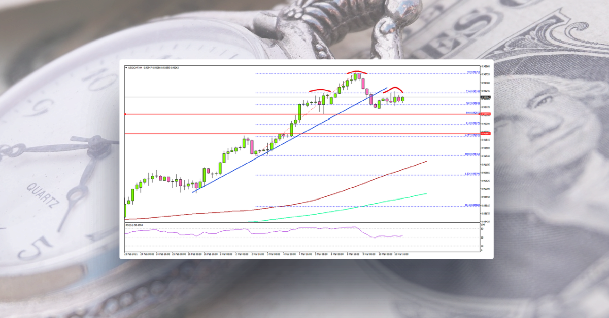 USD/CHF Starts Corrective Decrease, Dollar Facing Hurdles