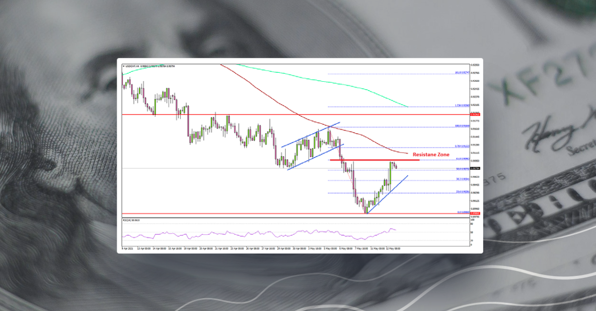 USD/CHF Shows Signs of Recovery, Oil Extends Rally