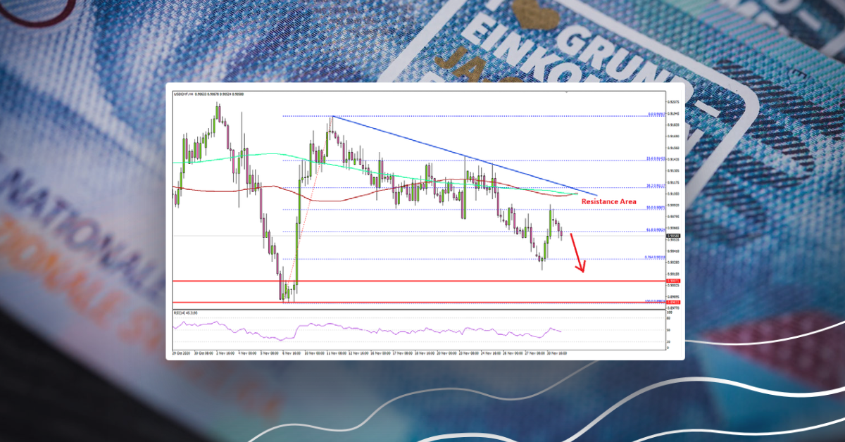 USD/CHF Remains at Risk of More Downsides