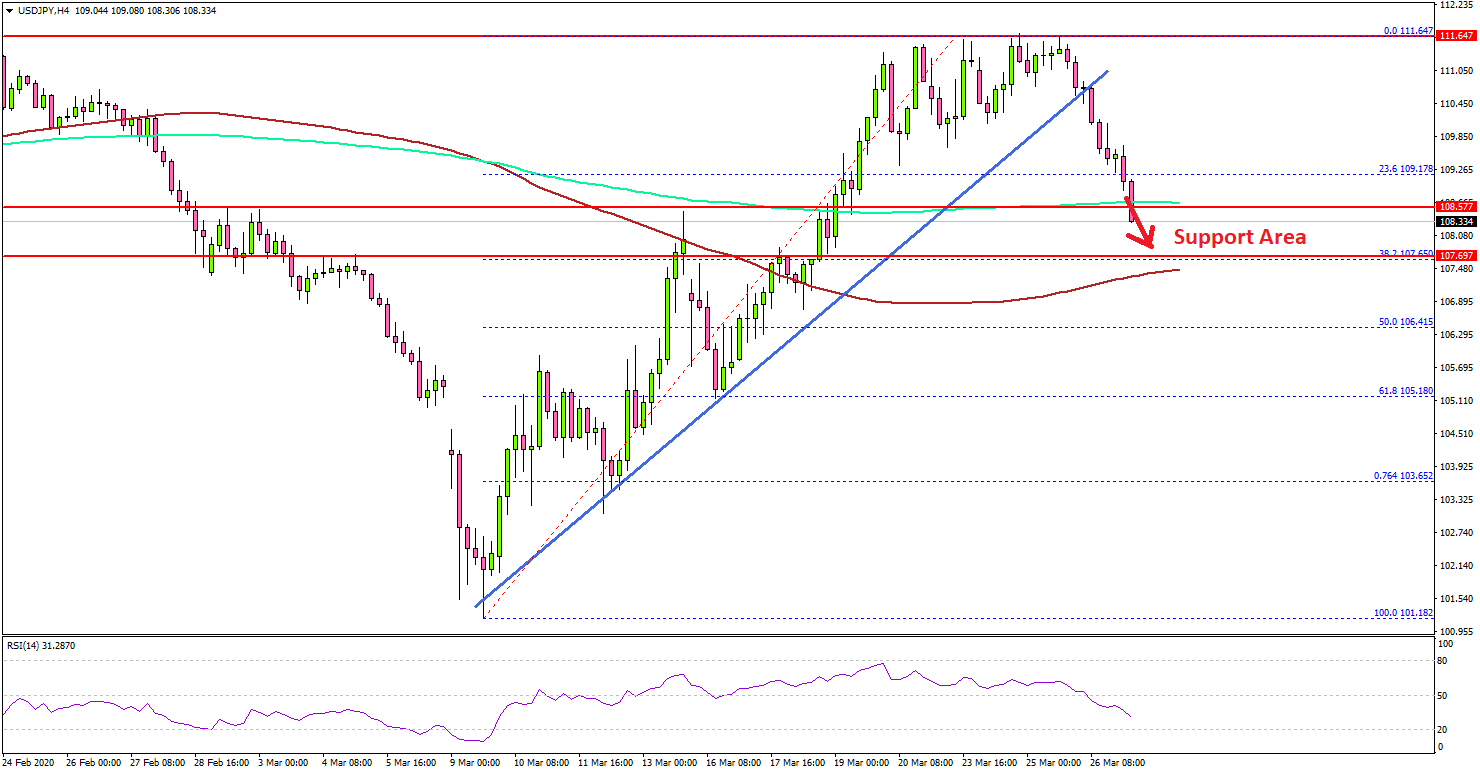 USD/JPY Correcting Gains But Dips Remain Supported