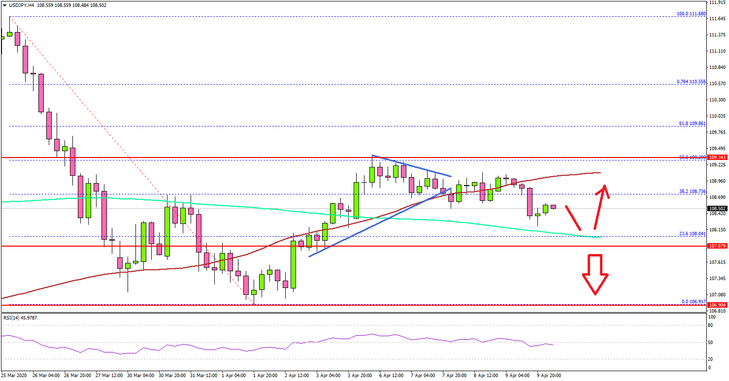 USD/JPY Signaling More Downsides Below 108.00