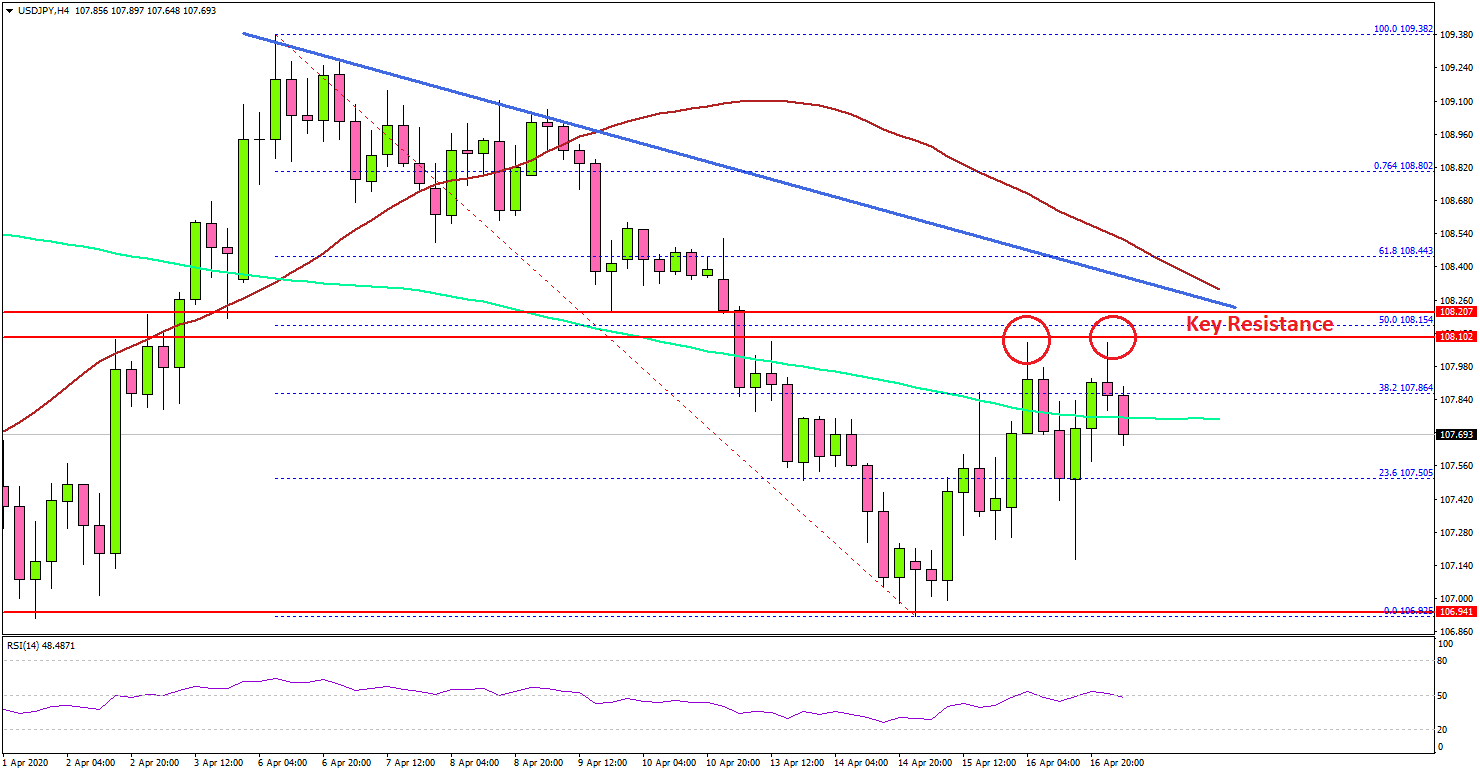 USD/JPY Facing Key Downtrend Resistance Near 108