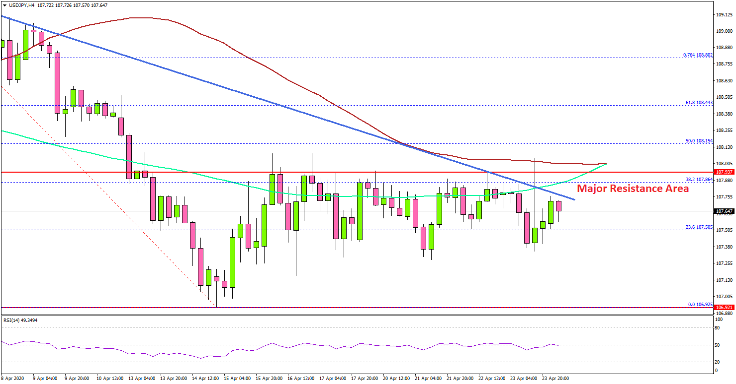 USD/JPY: Here’s Why 108.00 Holds The Key In Near Term