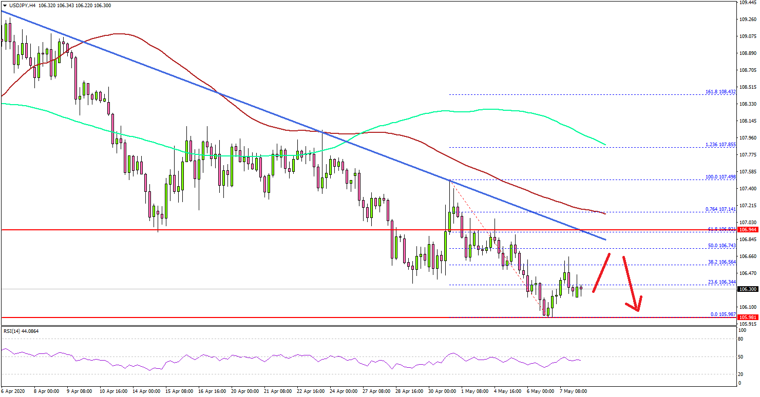 USD/JPY Recovery Could Fail Near 107.00