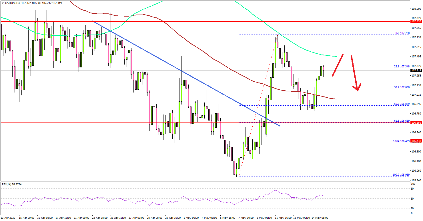 USD/JPY Could Retest The Key 108 Resistance