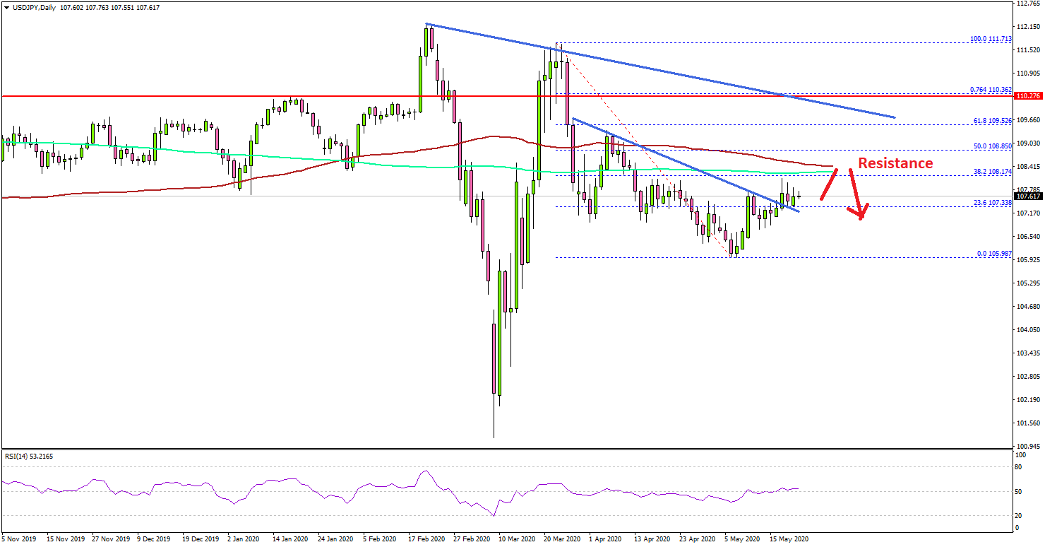 USD/JPY Facing Many Hurdles On Daily Chart Near 108.40