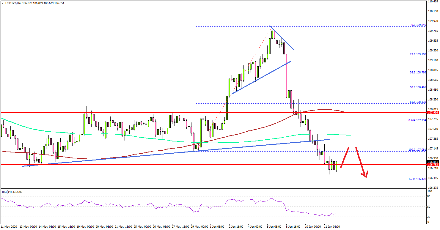 USD/JPY Breakdown Looks Real Below 107.50