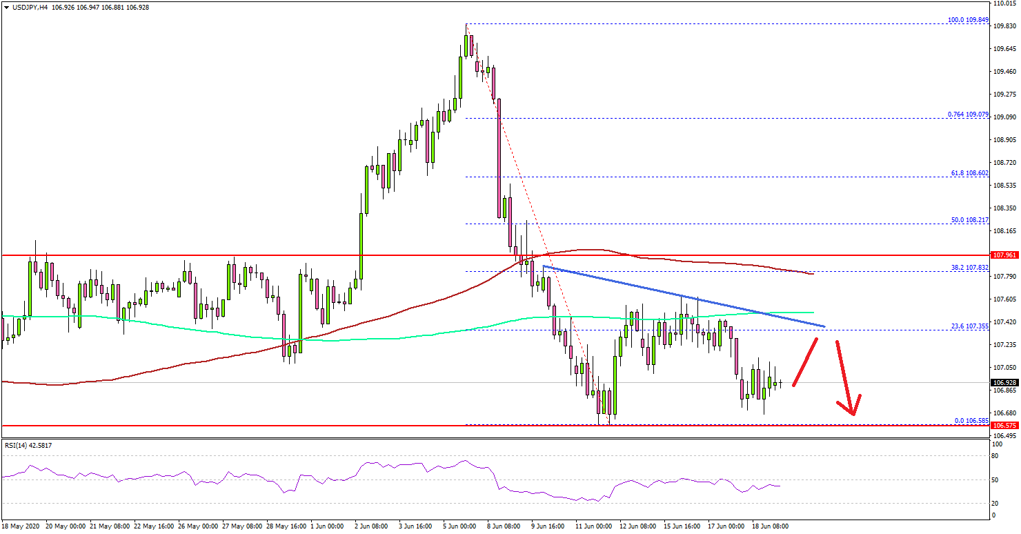 USD/JPY Remains At Risk of More Losses Below 106.50
