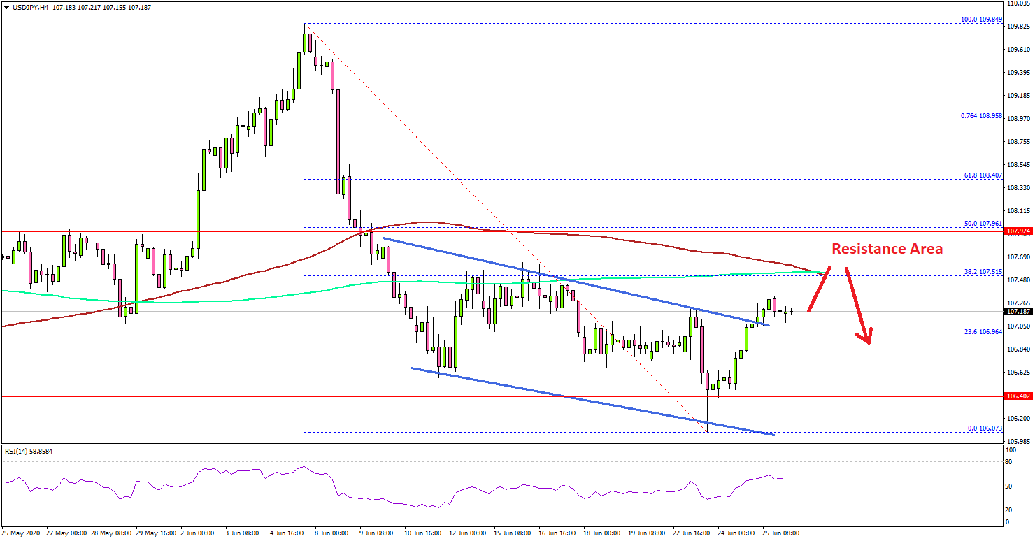 USD/JPY Recovery Could Fail Near 108.00: Here’s Why