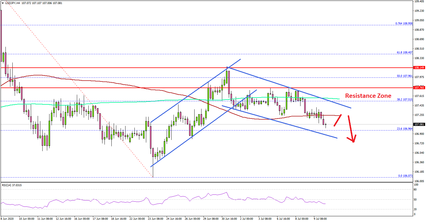 USD/JPY At Risk of More Downsides Below 107.00